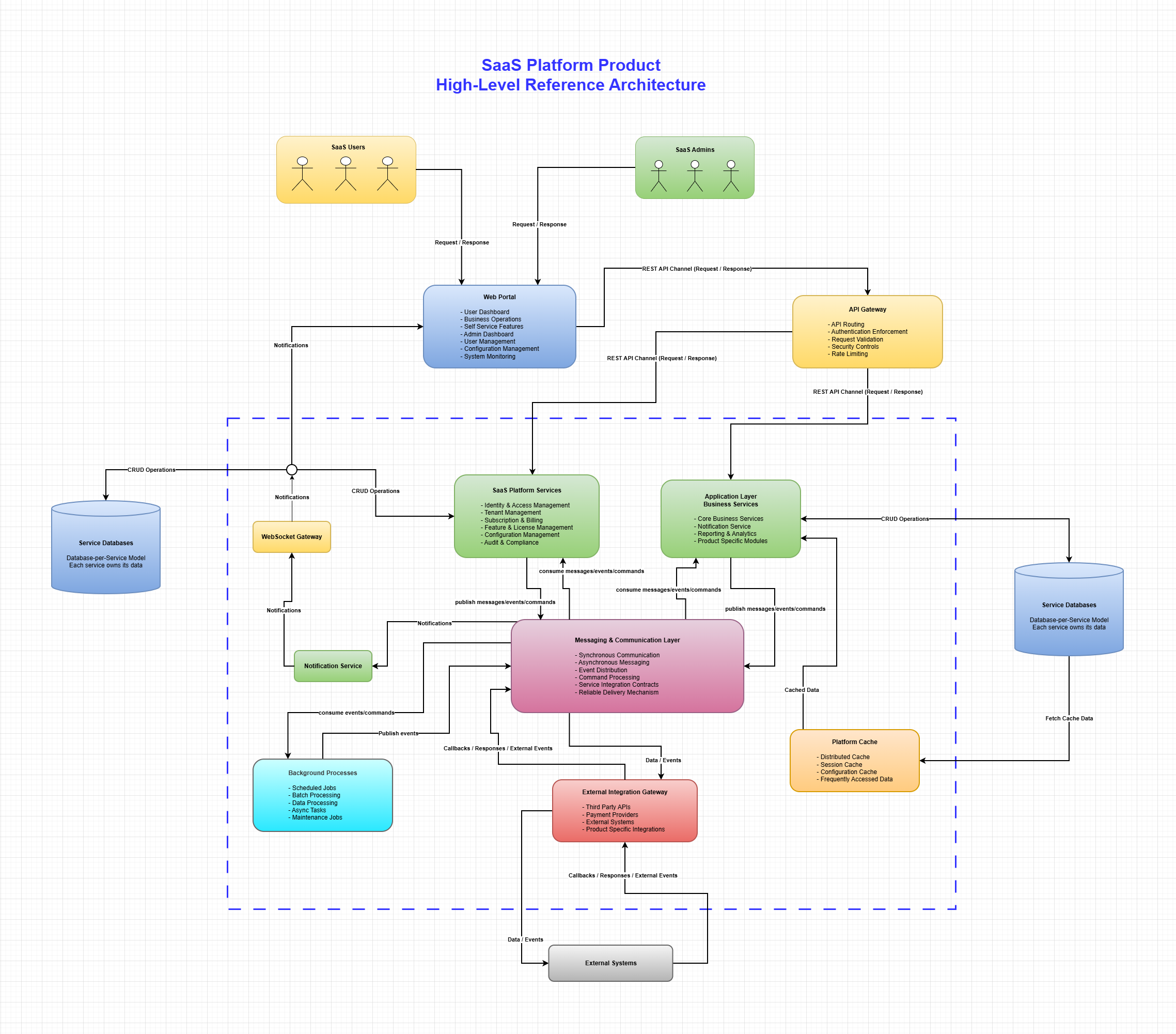 SaaS Product High Level Architecture SaaS Product High Level Architecture